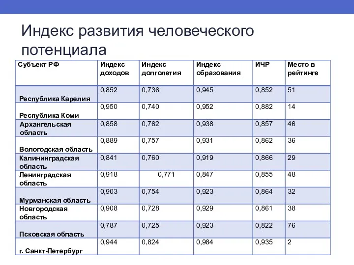 Индекс развития человеческого потенциала