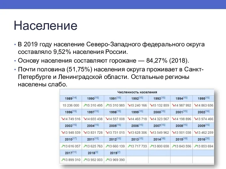 Население В 2019 году население Северо-Западного федерального округа составляло 9,52%