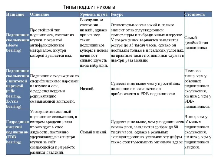 Типы подшипников в кулерах