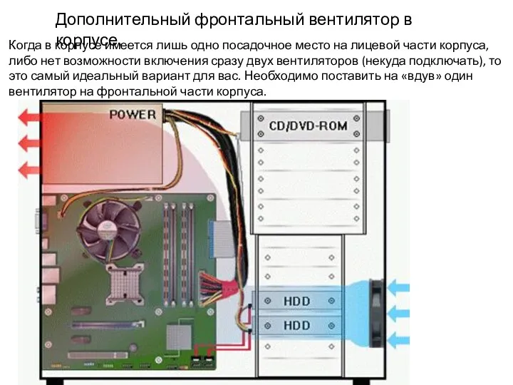 Дополнительный фронтальный вентилятор в корпусе. Когда в корпусе имеется лишь