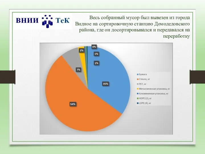 Весь собранный мусор был вывезен из города Видное на сортировочную