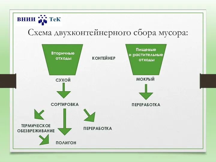 Схема двухконтейнерного сбора мусора: Пищевые и растительные отходы Вторичные отходы