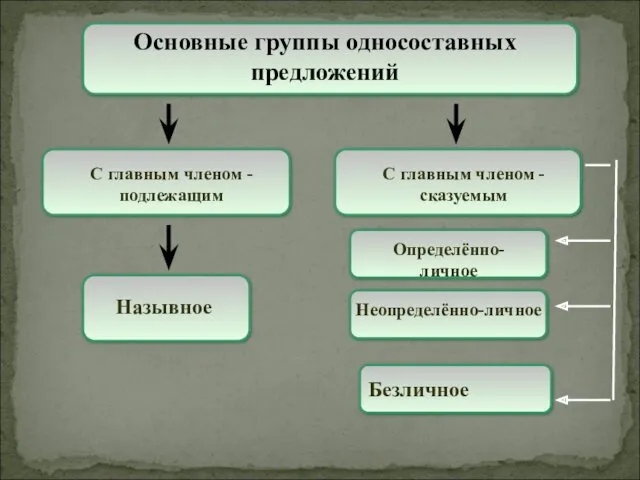 Основные группы односоставных предложений Назывное С главным членом - подлежащим