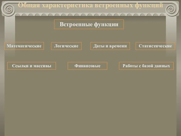 Общая характеристика встроенных функций Встроенные функции Математические Логические Даты и