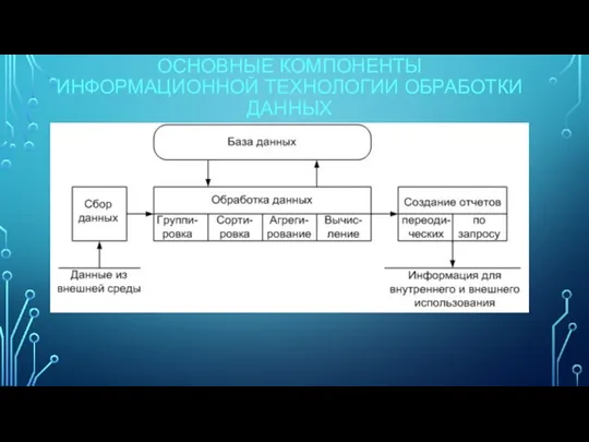 ОСНОВНЫЕ КОМПОНЕНТЫ ИНФОРМАЦИОННОЙ ТЕХНОЛОГИИ ОБРАБОТКИ ДАННЫХ