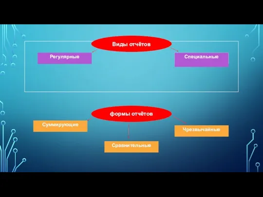 Виды отчётов Регулярные Специальные формы отчётов Суммирующие Сравнительные Чрезвычайные