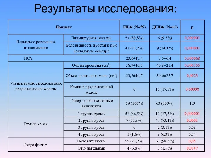 Результаты исследования: