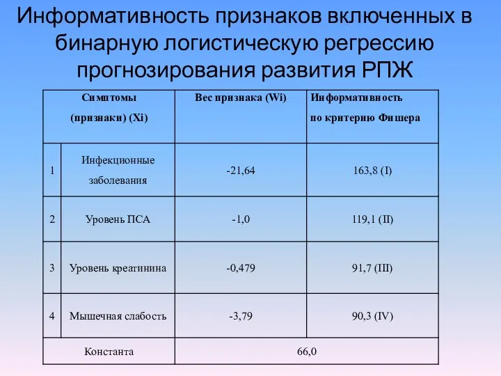 Информативность признаков включенных в бинарную логистическую регрессию прогнозирования развития РПЖ