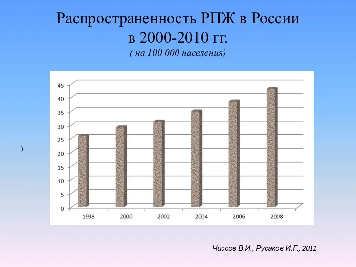 Распространенность РПЖ в России в 2000-2010 гг. ( на 100