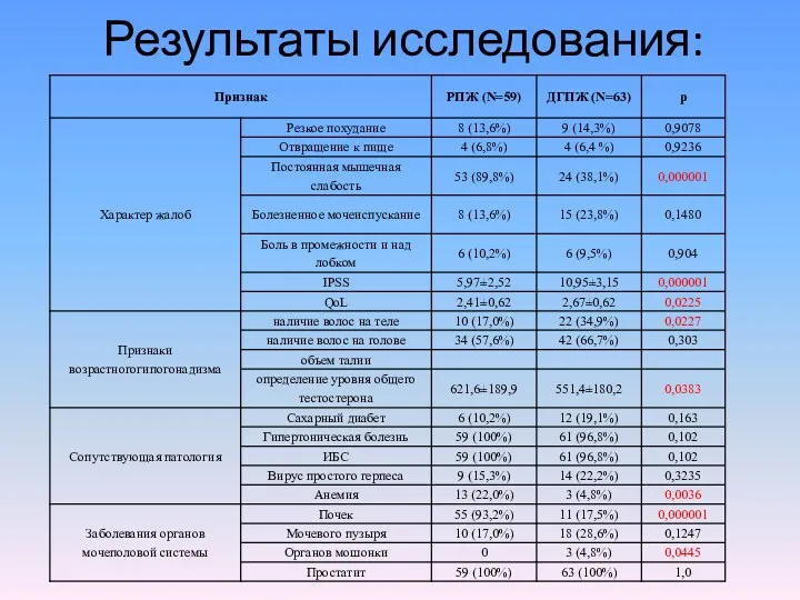 Результаты исследования: