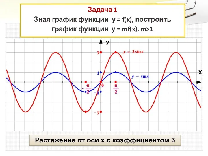 Задача 1 Зная график функции у = f(x), построить график