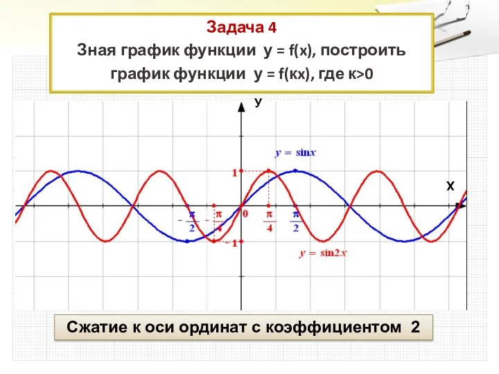 Задача 4 Зная график функции у = f(x), построить график