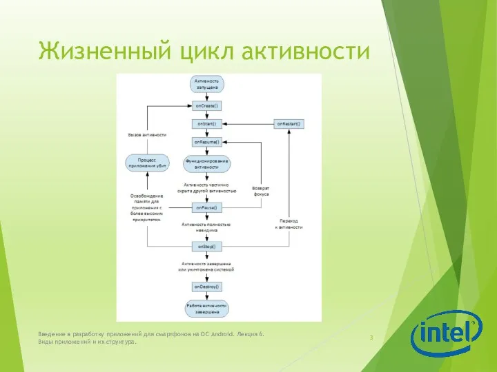 Жизненный цикл активности Введение в разработку приложений для смартфонов на