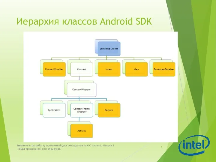 Иерархия классов Android SDK Введение в разработку приложений для смартфонов