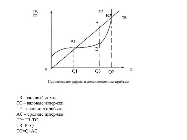 В1 А В2 В Q1 Q3 Q2 TR – валовый