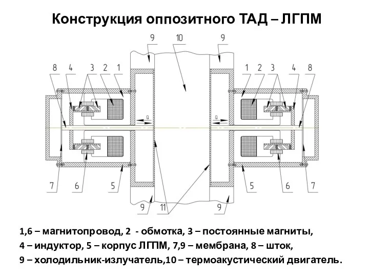 Конструкция оппозитного ТАД – ЛГПМ 1,6 – магнитопровод, 2 - обмотка, 3 –