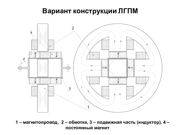 Вариант конструкции ЛГПМ 1 – магнитопровод, 2 – обмотка, 3 – подвижная часть