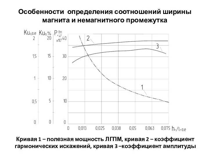 Особенности определения соотношений ширины магнита и немагнитного промежутка Кривая 1 – полезная мощность