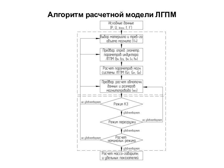 Алгоритм расчетной модели ЛГПМ