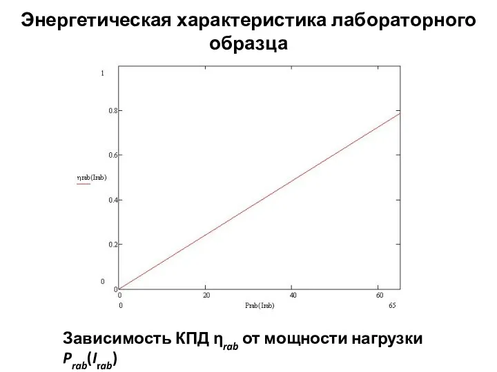 Энергетическая характеристика лабораторного образца Зависимость КПД ηrab от мощности нагрузки Prab(Irab)