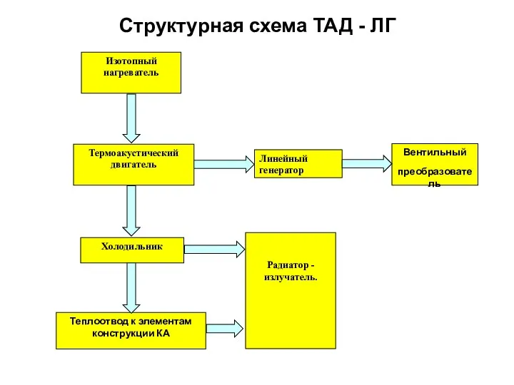 Структурная схема ТАД - ЛГ