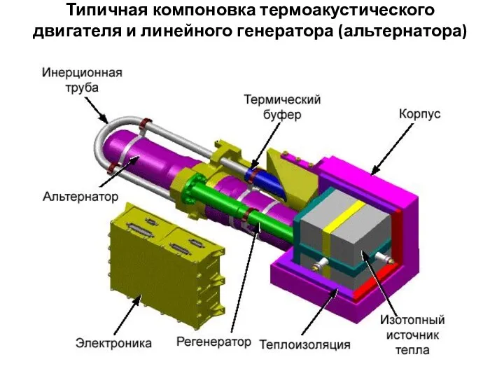 Типичная компоновка термоакустического двигателя и линейного генератора (альтернатора)
