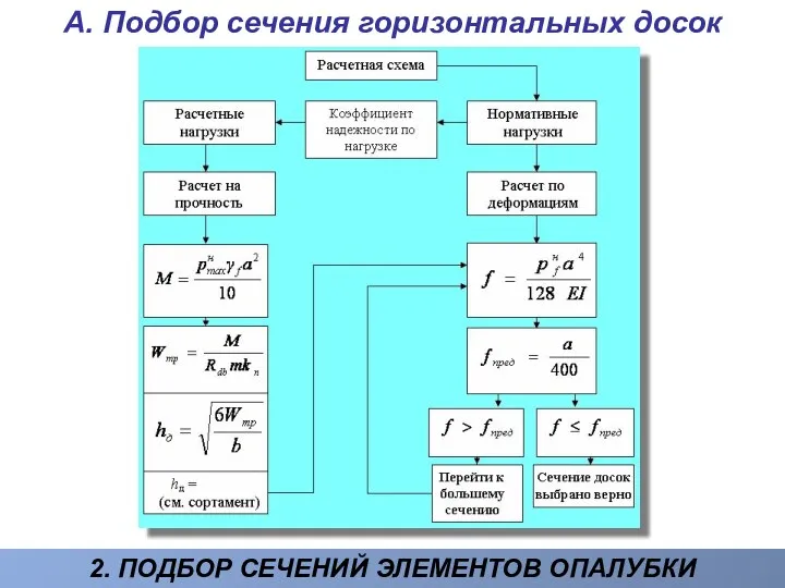 А. Подбор сечения горизонтальных досок 2. ПОДБОР СЕЧЕНИЙ ЭЛЕМЕНТОВ ОПАЛУБКИ