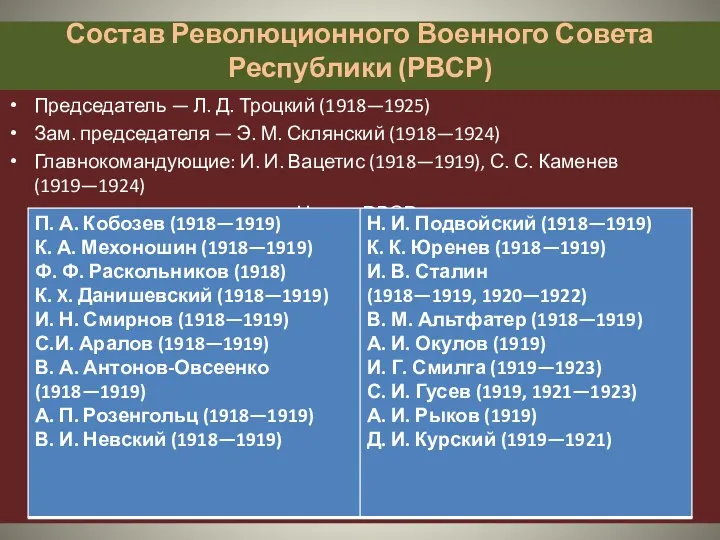 Состав Революционного Военного Совета Республики (РВСР) Председатель — Л. Д.