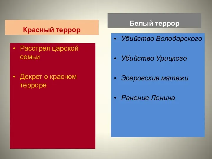 Красный террор Расстрел царской семьи Декрет о красном терроре Белый