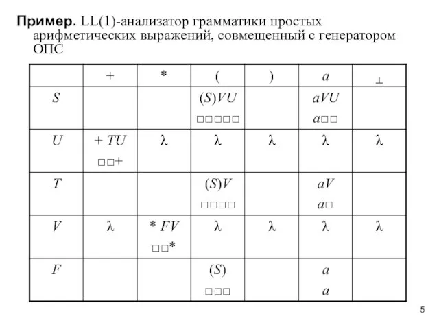 Пример. LL(1)-анализатор грамматики простых арифметических выражений, совмещенный с генератором ОПС