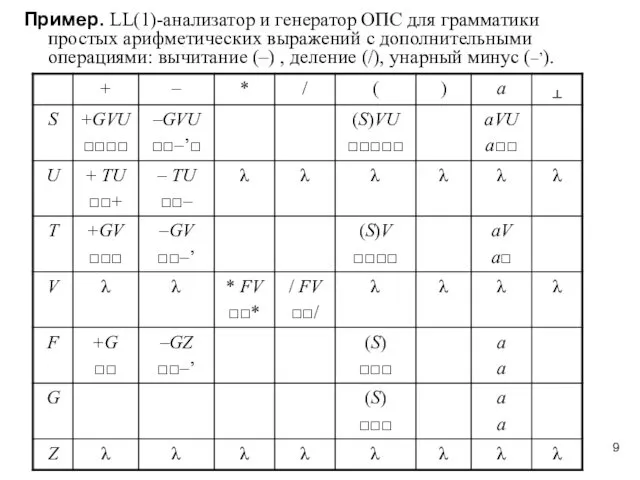 Пример. LL(1)-анализатор и генератор ОПС для грамматики простых арифметических выражений с дополнительными операциями: