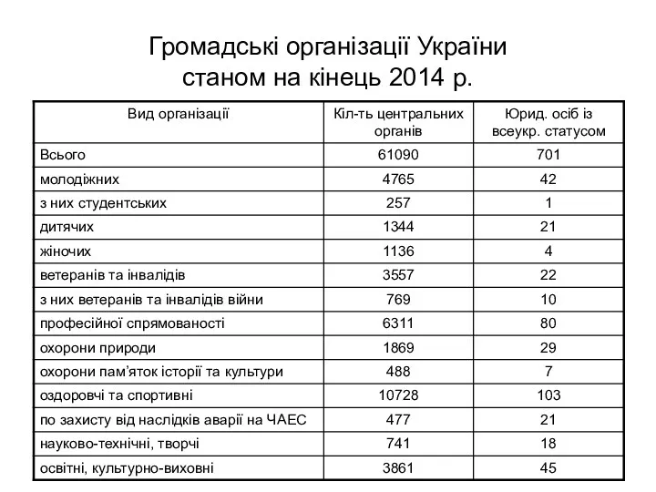 Громадські організації України станом на кінець 2014 р.