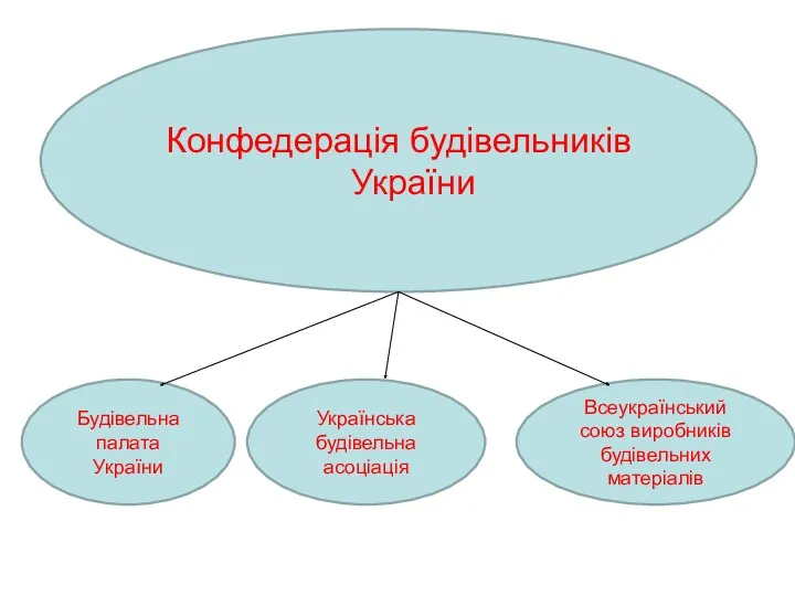 Будівельна палата України Конфедерація будівельників України Українська будівельна асоціація Всеукраїнський союз виробників будівельних матеріалів