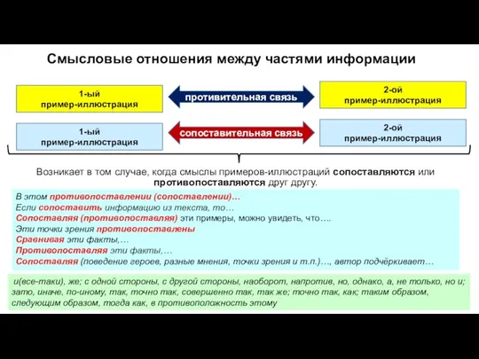 Смысловые отношения между частями информации 1-ый пример-иллюстрация 2-ой пример-иллюстрация 1-ый