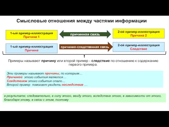 Смысловые отношения между частями информации 1-ый пример-иллюстрация Причина 1 2-ой