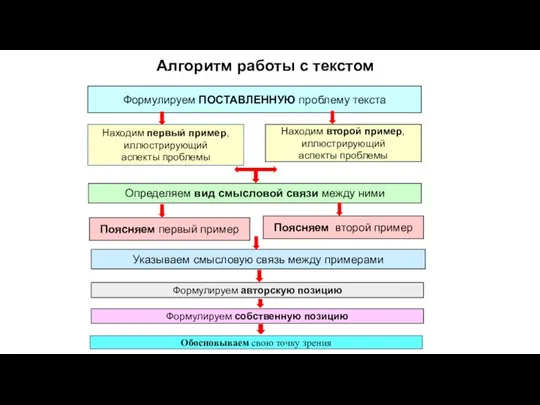 Алгоритм работы с текстом Формулируем ПОСТАВЛЕННУЮ проблему текста Находим первый