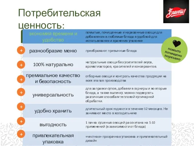 Потребительская ценность: + + + + + + +