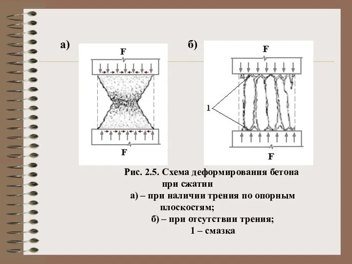 а) б) Рис. 2.5. Схема деформирования бетона при сжатии а)