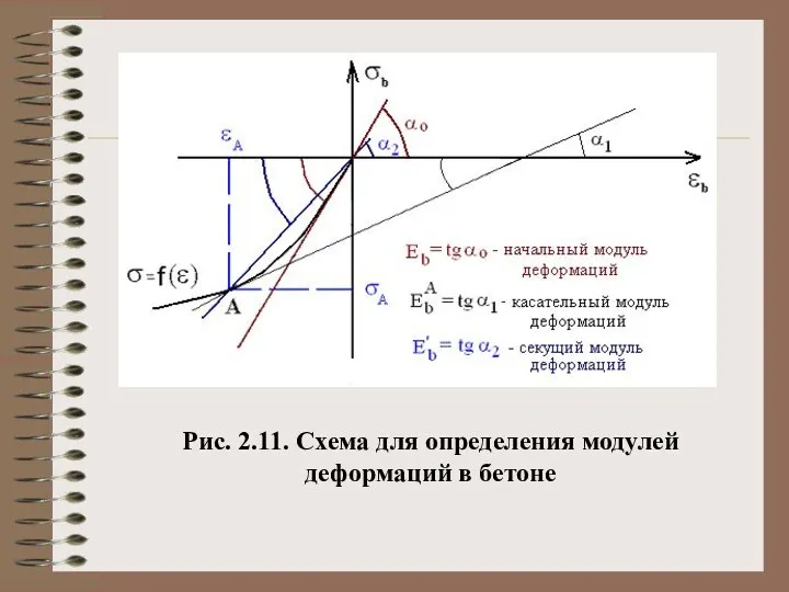 Рис. 2.11. Схема для определения модулей деформаций в бетоне