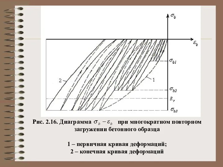 Рис. 2.16. Диаграмма при многократном повторном загружении бетонного образца 1