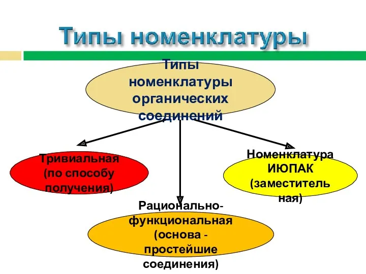 Типы номенклатуры органических соединений Тривиальная (по способу получения) Рационально-функциональная (основа - простейшие соединения) Номенклатура ИЮПАК (заместительная)