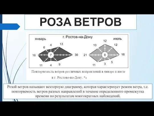 РОЗА ВЕТРОВ Розой ветров называют векторную диаграмму, которая характеризует режим