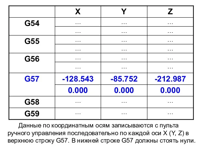 Данные по координатным осям записываются с пульта ручного управления последовательно по каждой оси