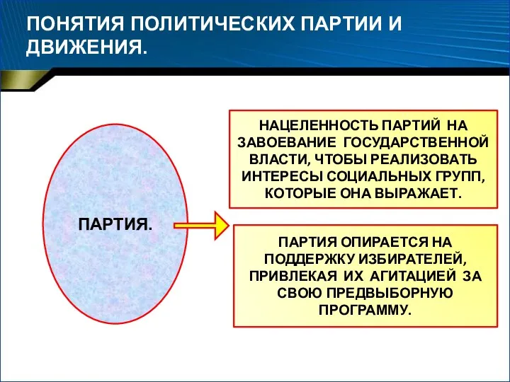 ПОНЯТИЯ ПОЛИТИЧЕСКИХ ПАРТИИ И ДВИЖЕНИЯ. ПАРТИЯ. НАЦЕЛЕННОСТЬ ПАРТИЙ НА ЗАВОЕВАНИЕ ГОСУДАРСТВЕННОЙ ВЛАСТИ, ЧТОБЫ