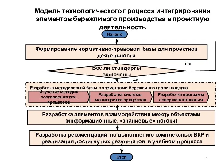 Модель технологического процесса интегрирования элементов бережливого производства в проектную деятельность