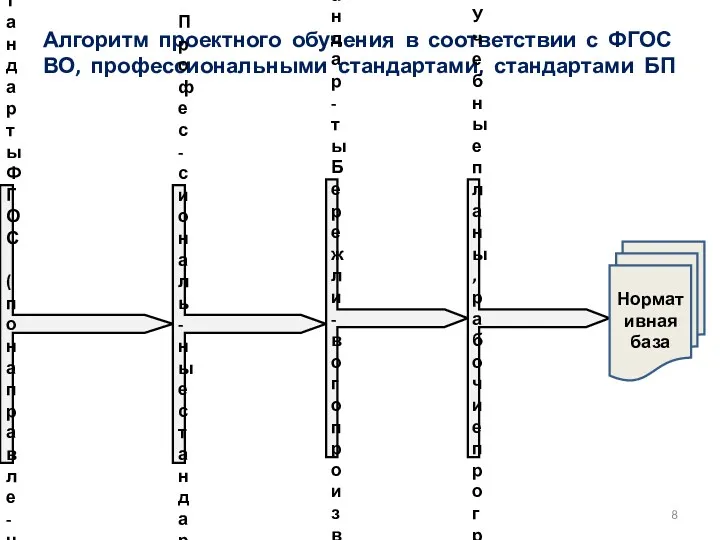 Алгоритм проектного обучения в соответствии с ФГОС ВО, профессиональными стандартами,