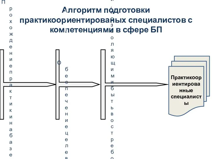 Алгоритм подготовки практикоориентированых специалистов с компетенциями в сфере БП Участие