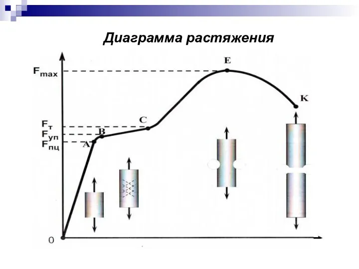 Диаграмма растяжения