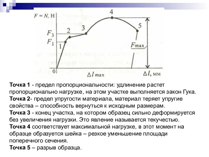 Точка 1 - предел пропорциональности: удлинение растет пропорционально нагрузке, на