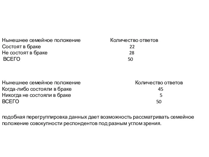 Нынешнее семейное положение Количество ответов Состоят в браке 22 Не